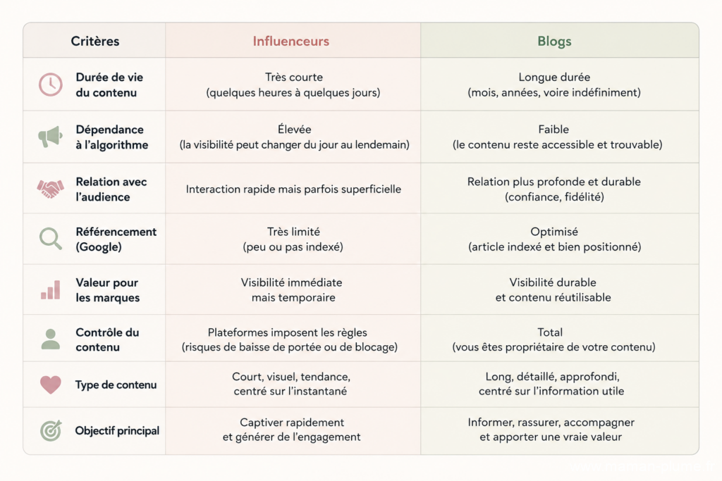 La fin des influenceurs ? Pourquoi les blogs pourraient bien reprendre le pouvoir en 2026